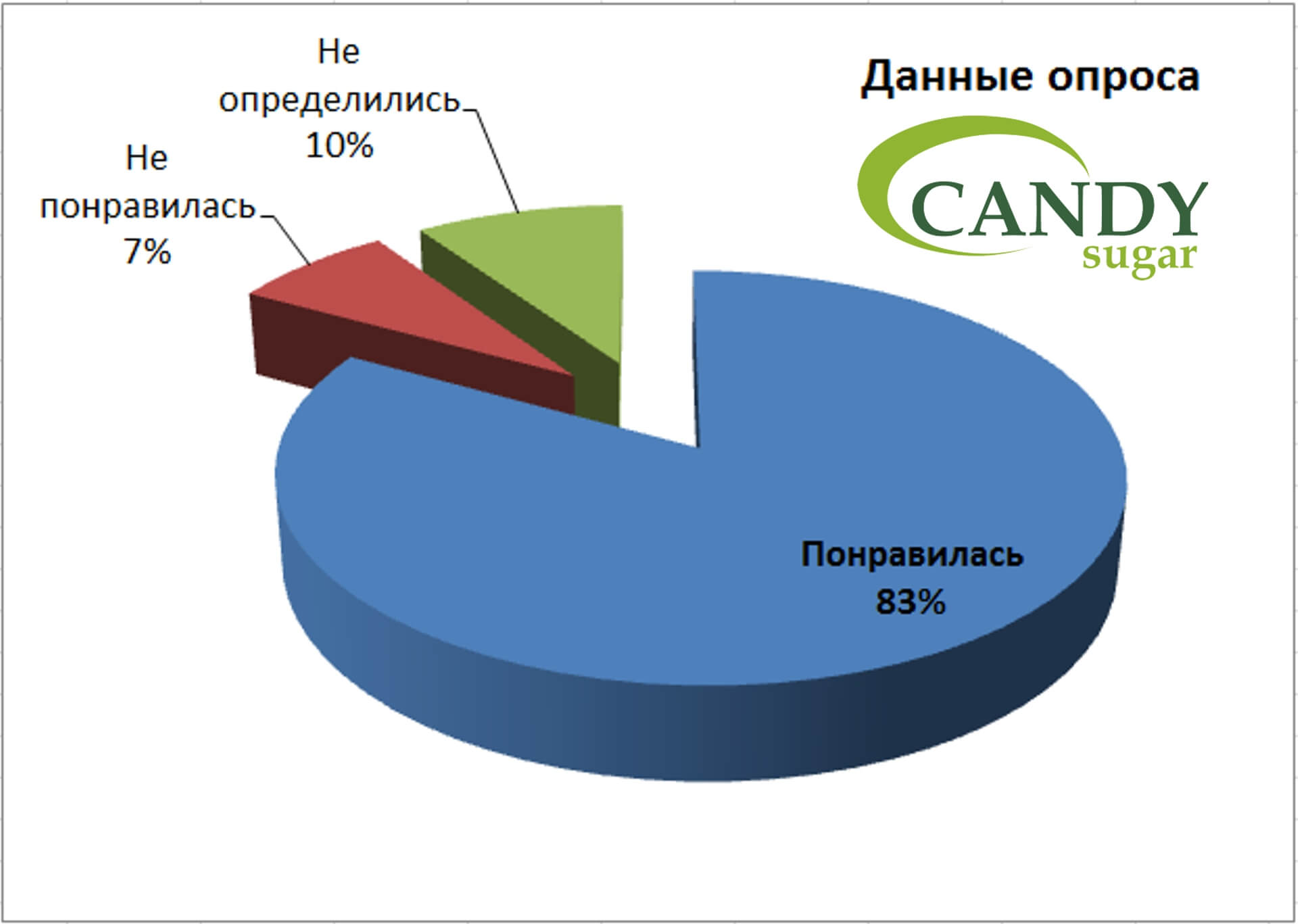 Результаты опроса по акции